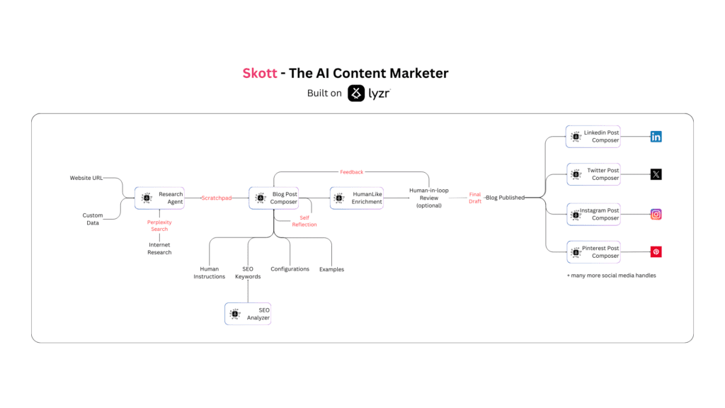 We love Jasper AI a lot, so we built Skott, the Autonomous AI Marketer 1 How Skott Works