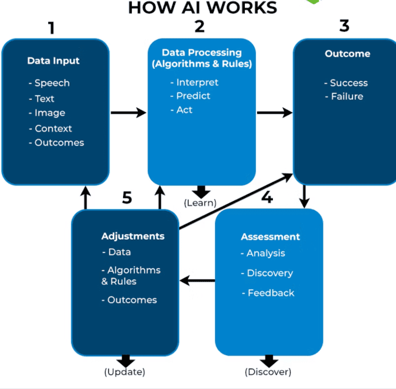How AI works for Content Writing and other use-cases: