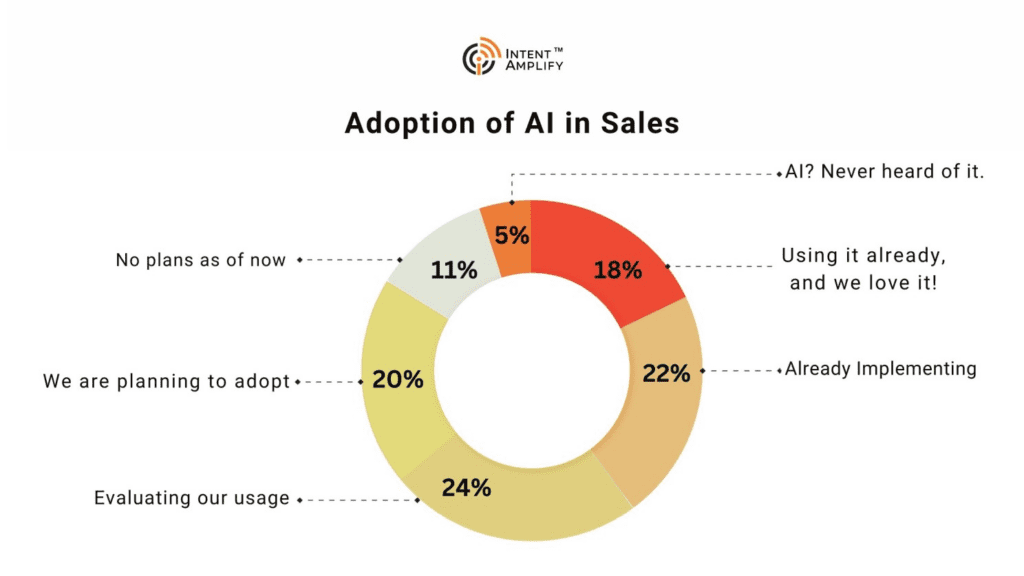 Will AI Truly Take Over Sales Jobs? Hint: It's Already Happening 3 image 3
