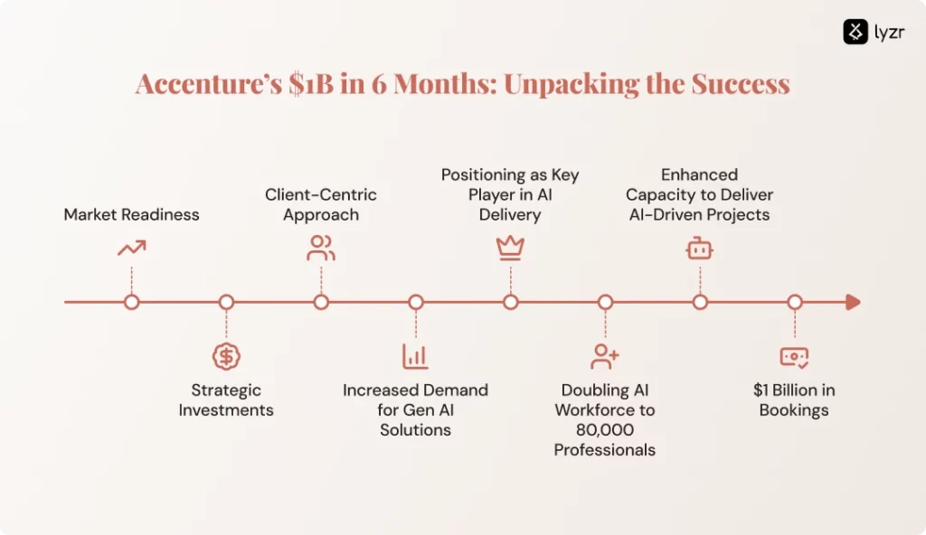 Accenture’s Gen AI 