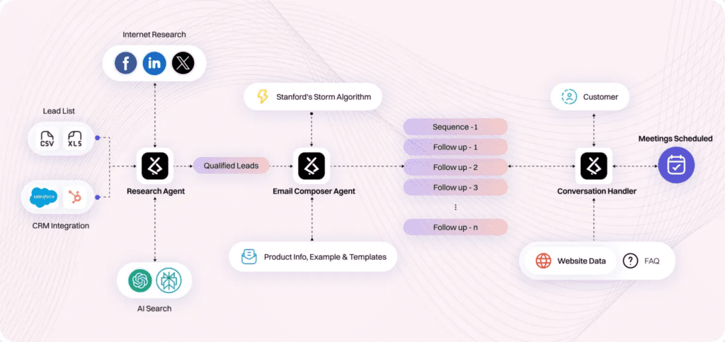 AI SDRs vs Human SDRs: Who Can Book More Meetings for You? 9 image