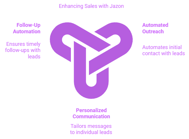 Jazon AI SDR: The 11x AI Alternative You've Been Waiting For 8 Enhancing Sales with Jazon