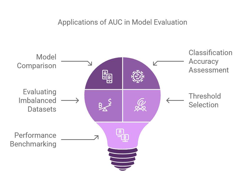 Area under the Curve 1 Applications of AUC