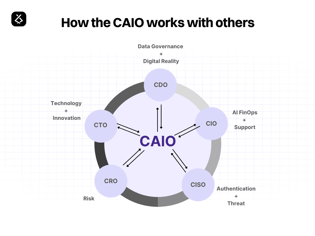 Chief AI Officer: Does Your Business Need One? 2 Circle Diagram Infographic Graph