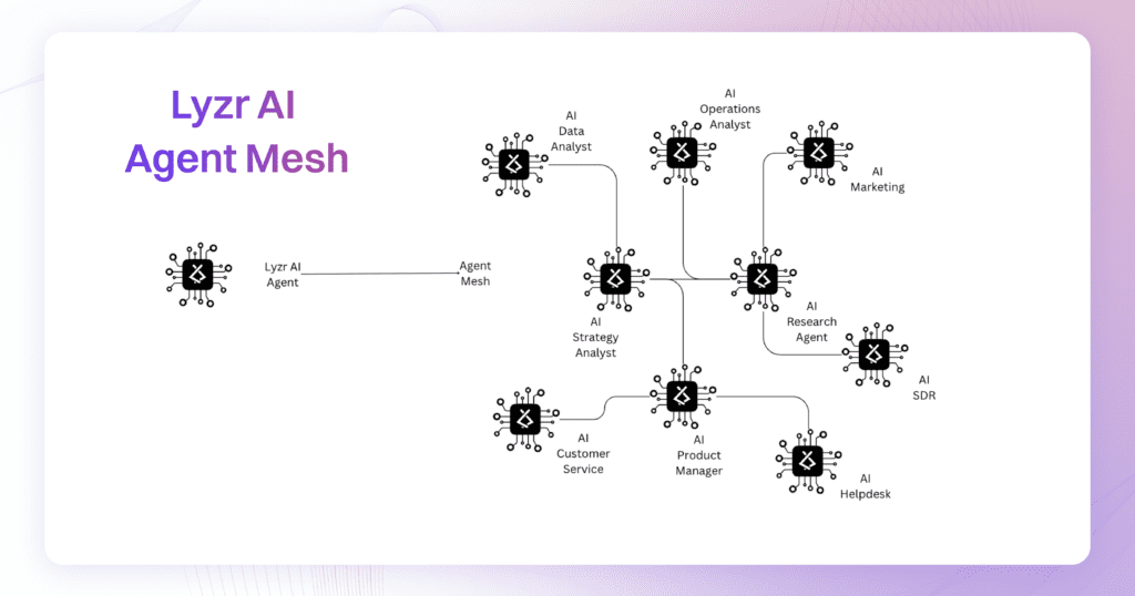 What If Your Company Had a Collective AI Brain? Meet OGI (Organizational General Intelligence) by Lyzr 2 visual 3