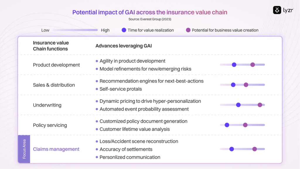 From Pricing to Payouts: The Impact of AI in P&C Insurance Industry 2 image 46