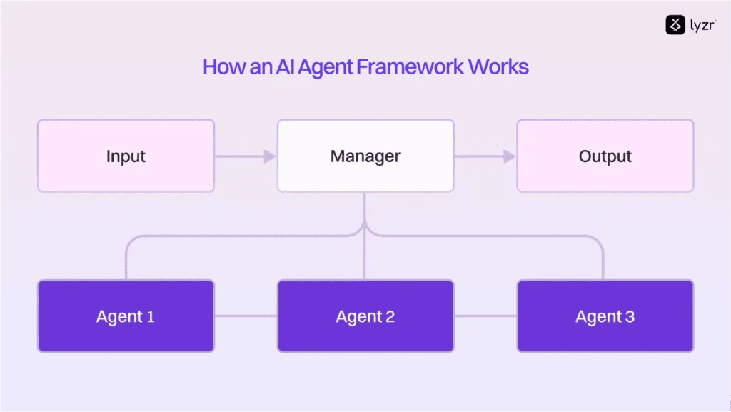 AI Agent Framework Guide: Build Enterprise AI Agents in 2025 3 image 52