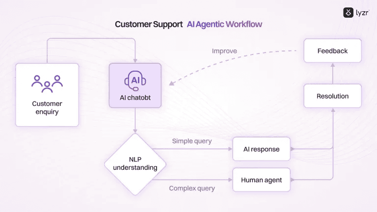 Agentic vs Non-Agentic Systems Understanding the Key Differences 5 image 61