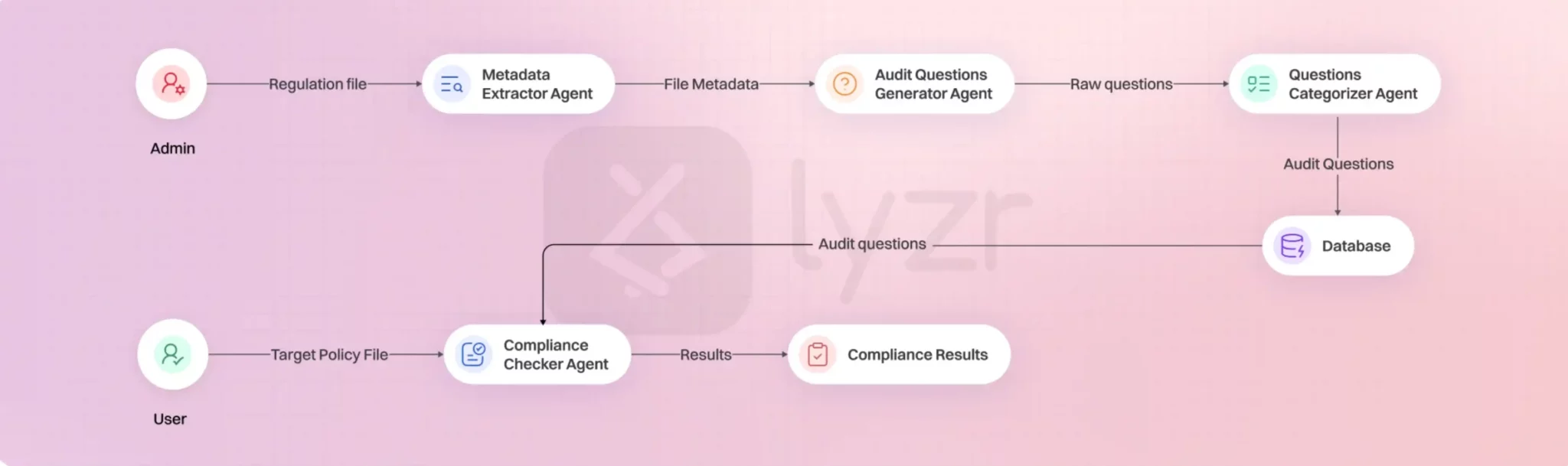 Helping risk and policy teams accelerate policy coverage reviews with ai-powered virtual assistants
