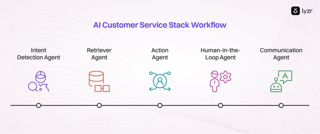 AI Customer Service Stack Workflow
