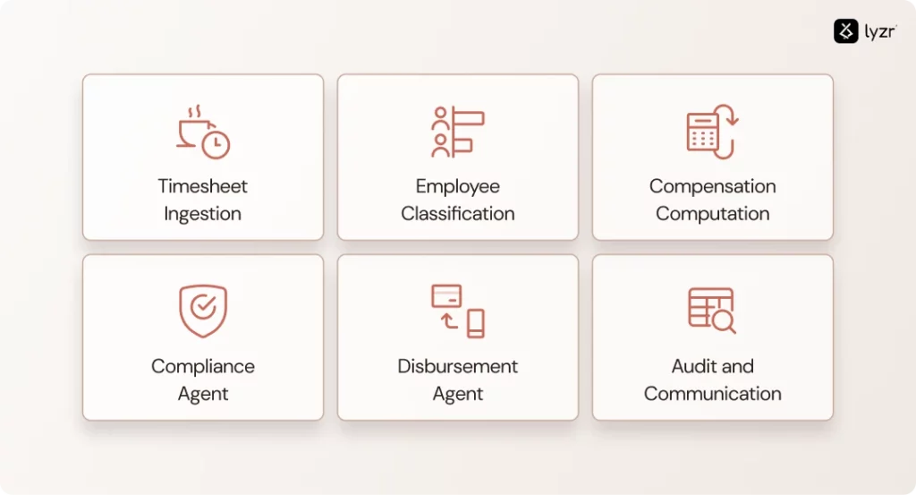 AI in Payroll Systems: Automating Accuracy with Agentic Intelligence 3 AI in Payroll Systems