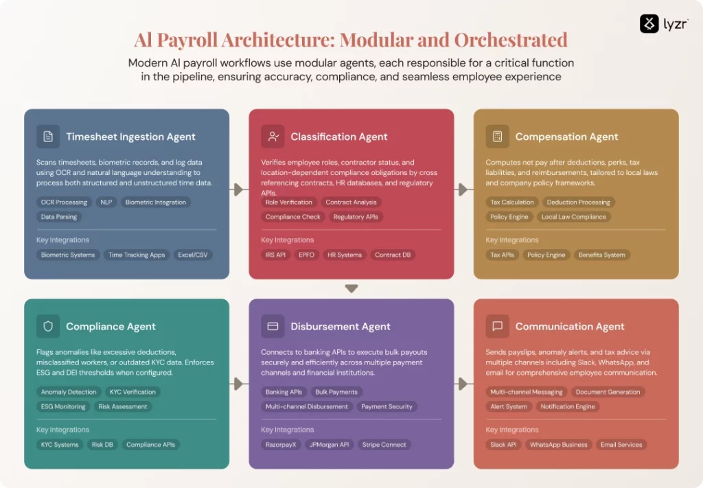 AI in Payroll Systems: Automating Accuracy with Agentic Intelligence 1 AI in Payroll Systems