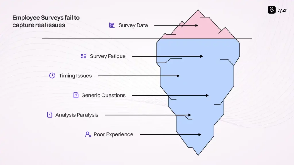 ESAT Survey Agent: AI-Powered Employee Satisfaction Surveys That Actually Work 3 Cons of Traditional survey