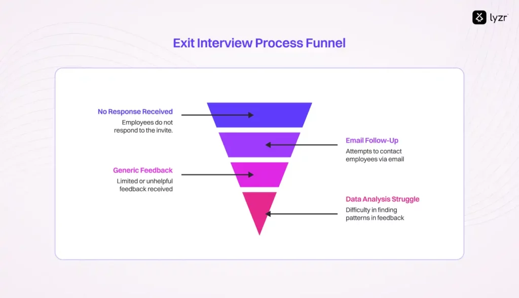 Exit Interview Process Funnel 1