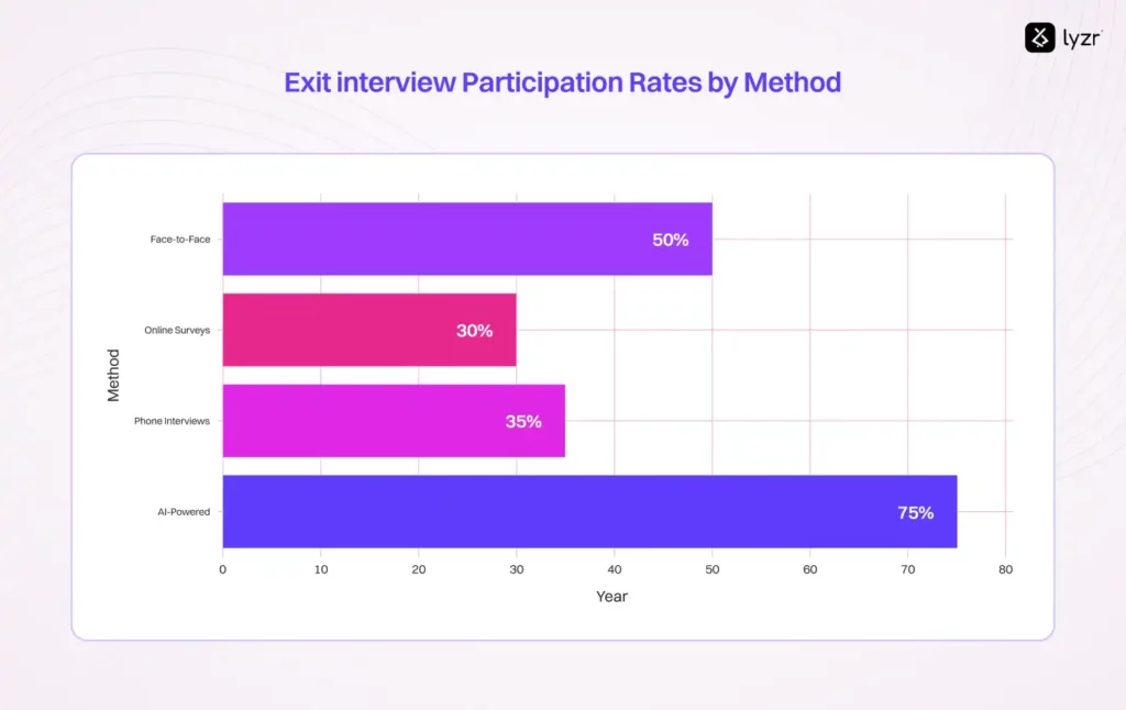 Exit interview Participation Rates by Method