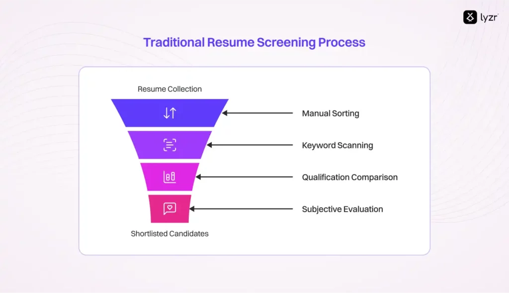Traditional Resume Screening Process