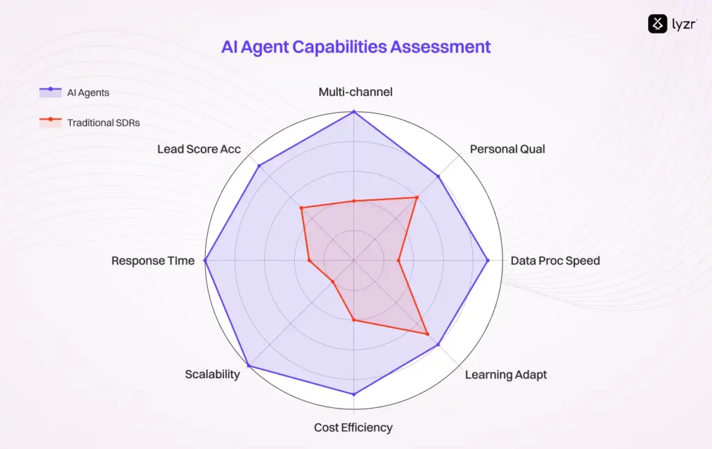 AI Agent for Lead Generation: The End of "Another Week Chasing Leads?" 5 AI Agent vs Traditional SDR Capabilities Radar Assessment