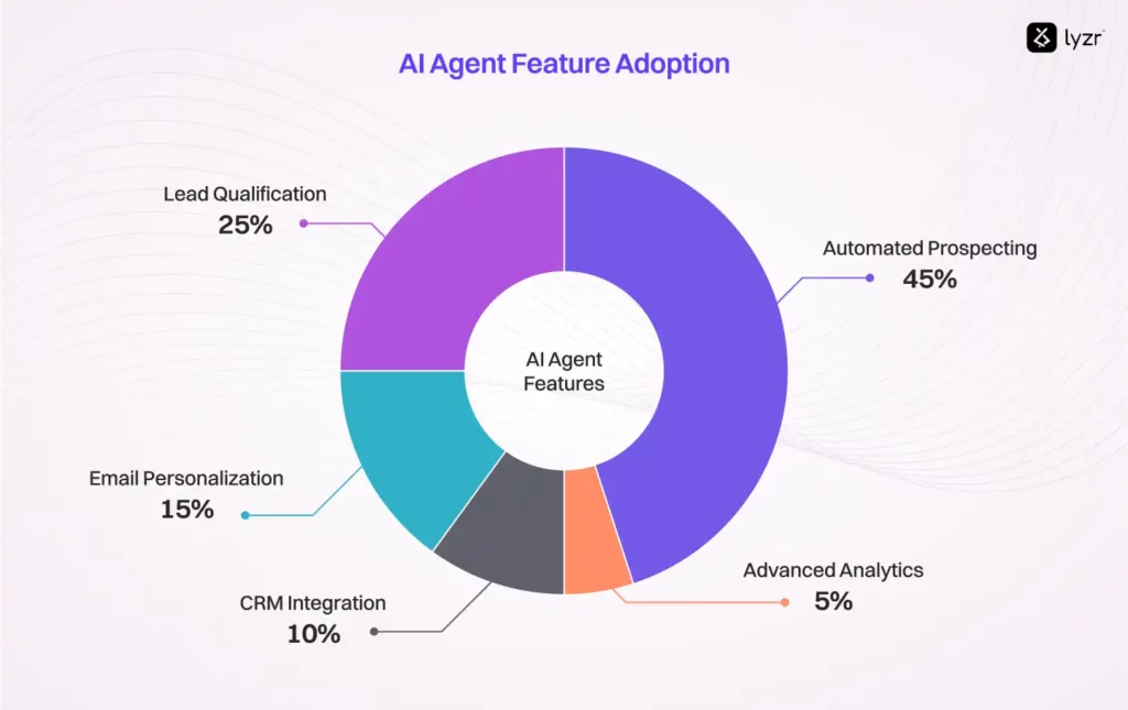AI Agent for Lead Generation: The End of "Another Week Chasing Leads?" 9 AI Agent Feature Adoption