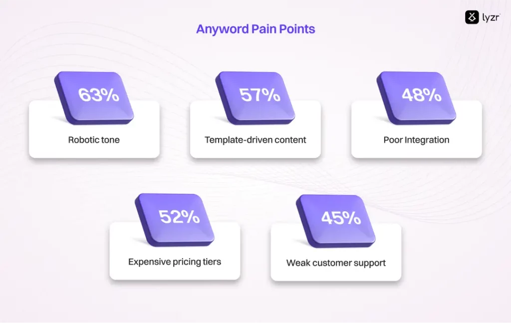 Skott: The Smart, Context-Aware Anyword Alternative 1 Anyword Pain Points