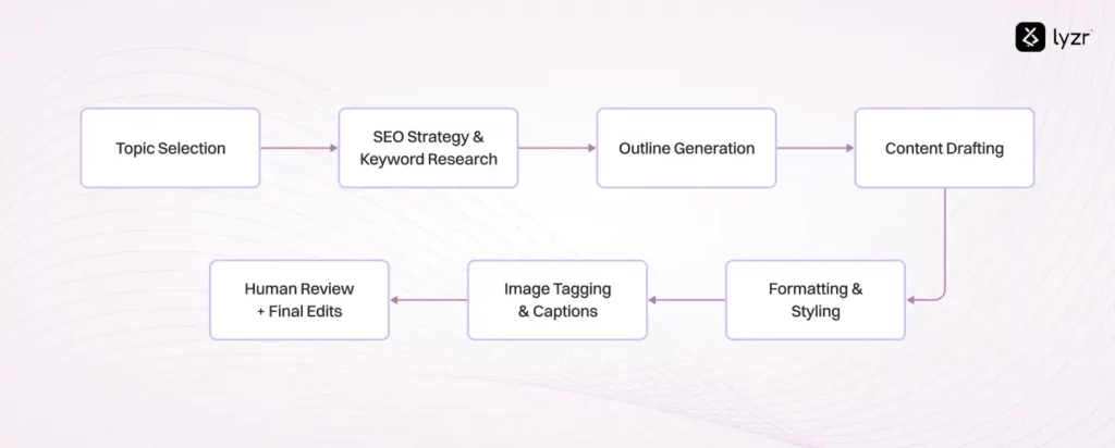 How MOVE Rebuilt Its Content Pipeline with Lyzr AI Agents 1 Content workflow