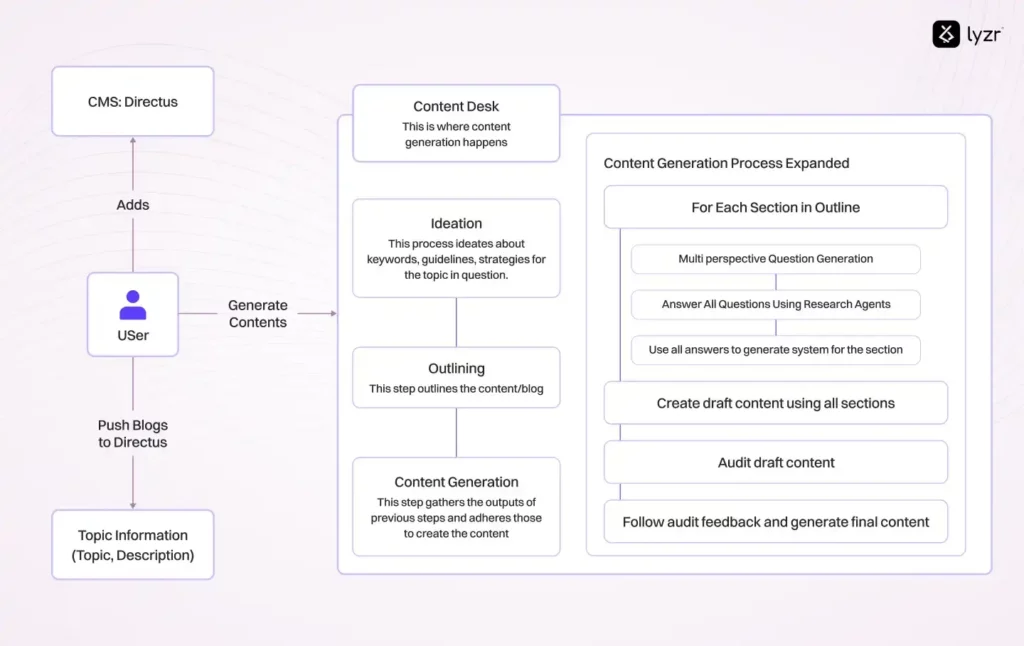 How MOVE Rebuilt Its Content Pipeline with Lyzr AI Agents 2 Content Workflow Overview