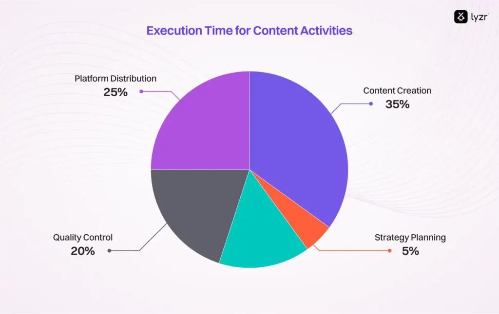 Blog to Post Agent: The Secret Weapon That's Saving C-Level Executives 54+ Hours Weekly 1 Execution time for content activities