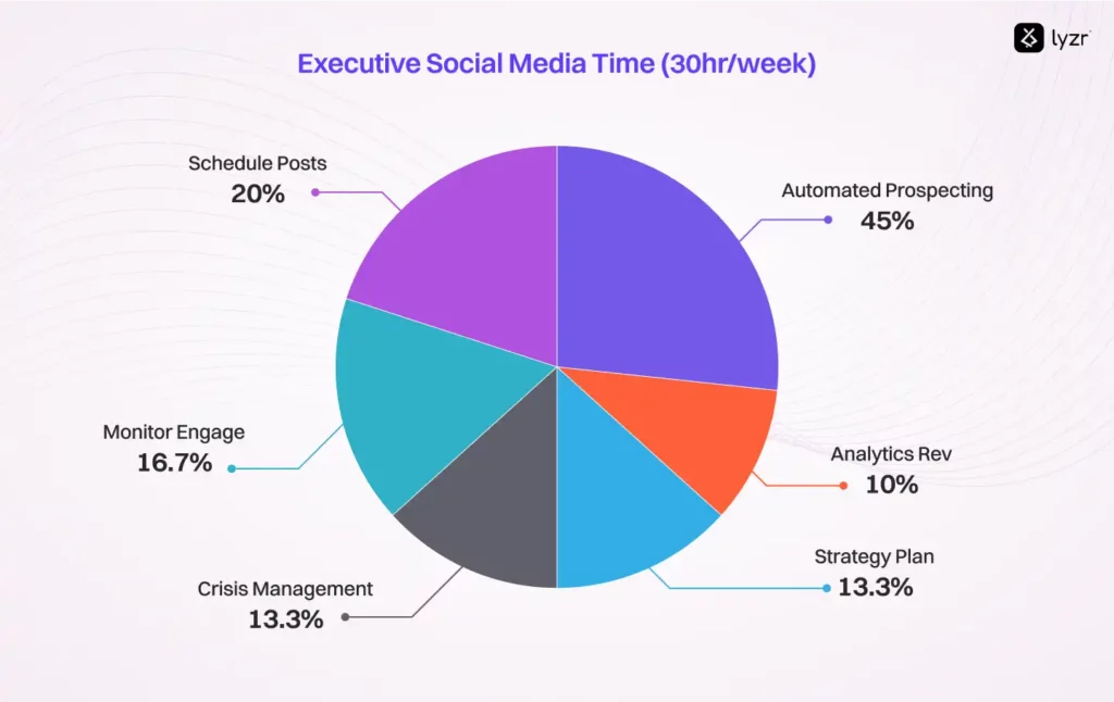 Executive Time Distribution: Social Media Tasks - Shows how 30 hours per week are allocated across different social media management activities