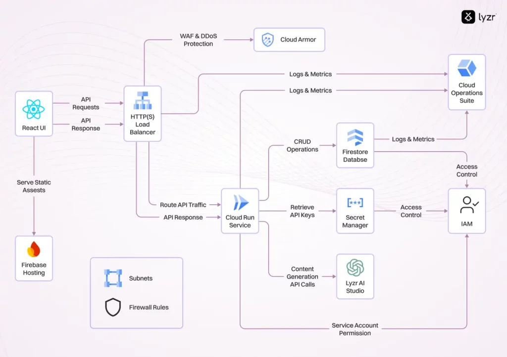 How MOVE Rebuilt Its Content Pipeline with Lyzr AI Agents 3 Google Cloud Architecture