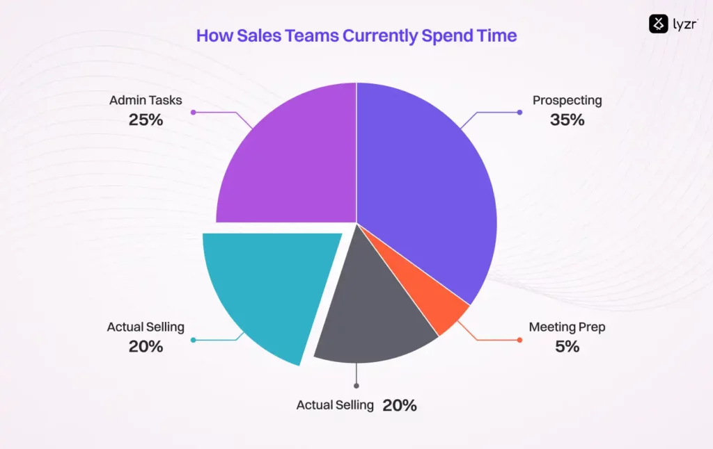 AI Agent for Lead Generation: The End of "Another Week Chasing Leads?" 1 How Sales Teams Currently Spend Time