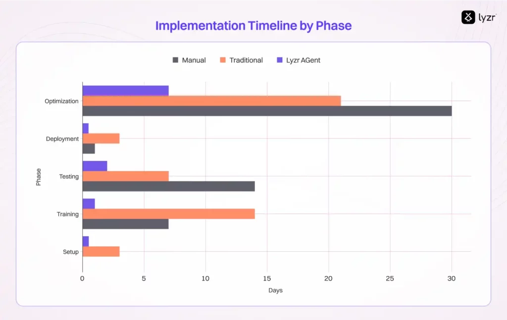Implementation Timeline: Days Required by Phase - Shows how Lyzr Agent dramatically reduces implementation time across all phases