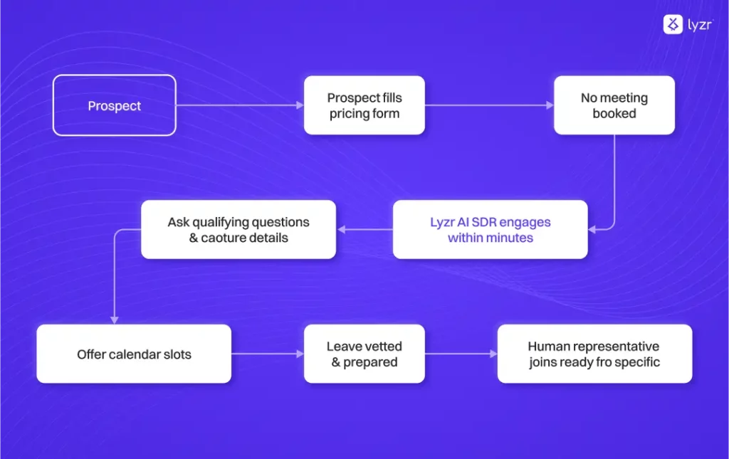 Why Agentic AI SDRs Are the Future & Why Gartner Ranks Lyzr as a Top Choice 5 Lead Nurturing and Qualification