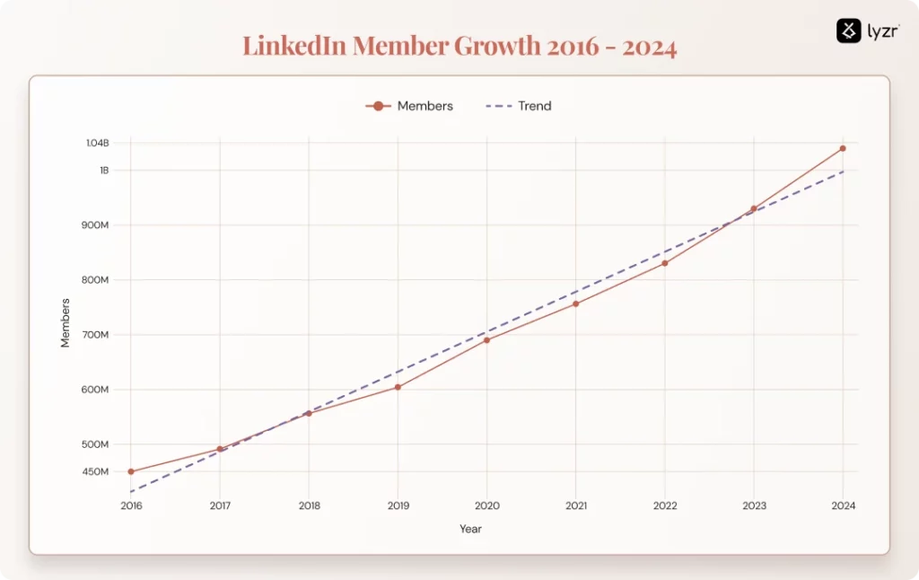 LinkedIn Marketing Agent: The Transformer of B2B Lead Generation 1 LinkedIn Member Growth
