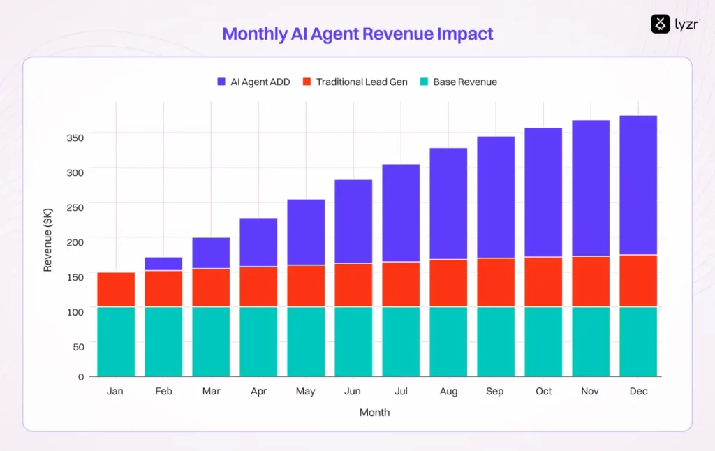 AI Agent for Lead Generation: The End of "Another Week Chasing Leads?" 8 Monthly AI Agent Revenue Impact