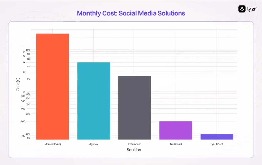 Monthly Cost Comparison: Social Media Management Solutions - Demonstrates the significant cost advantage of automated solutions over manual management