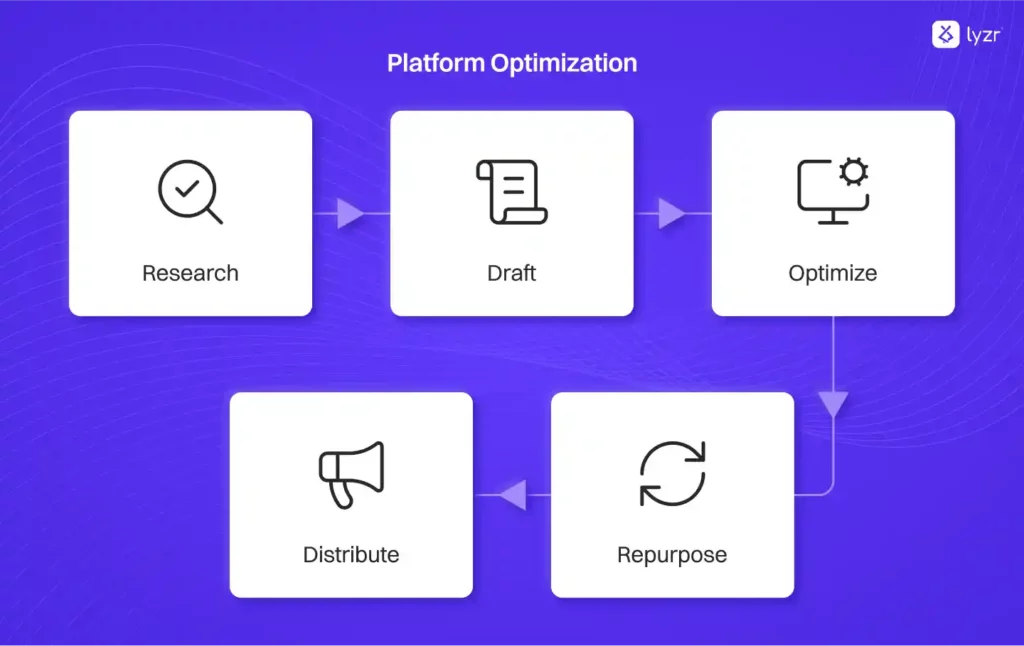 Your Next Favorite AI Agent for Content Creation Is Here 1 Platform Optimization 1