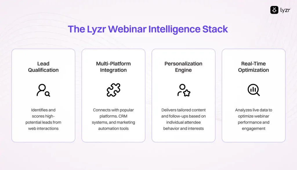 Webinar Registration Agent – Automate Sign-ups & Reminders 3 Lyzr Webinar Intelligence stack