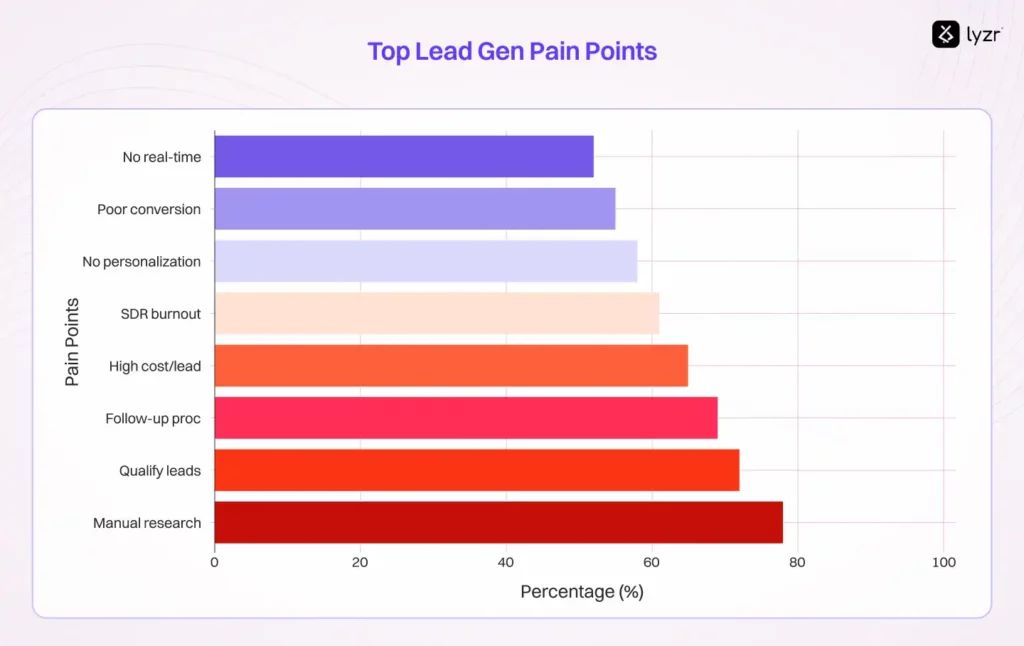 AI Agent for Lead Generation: The End of "Another Week Chasing Leads?" 2 Top Lead Generation Pain Points Faced by Sales Teams in 2024