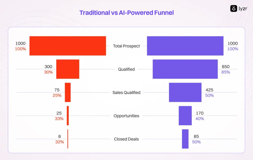 AI Agent for Lead Generation: The End of "Another Week Chasing Leads?" 3 Lead Generation Funnel Comparison: Traditional vs AI-Powered Performance