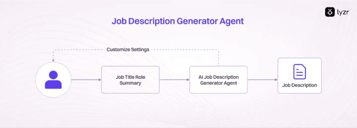 Job Description Generator That Writes Better Than You? Here’s Why 300+ Teams Swear By It 1 image