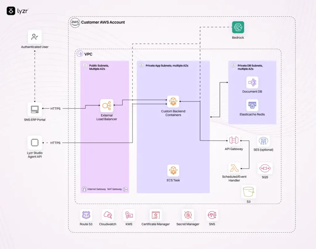 How Lyzr Helped a Global Enterprise Transform Resource Planning with AI-Driven Allocation 4 Cloud Architecture
