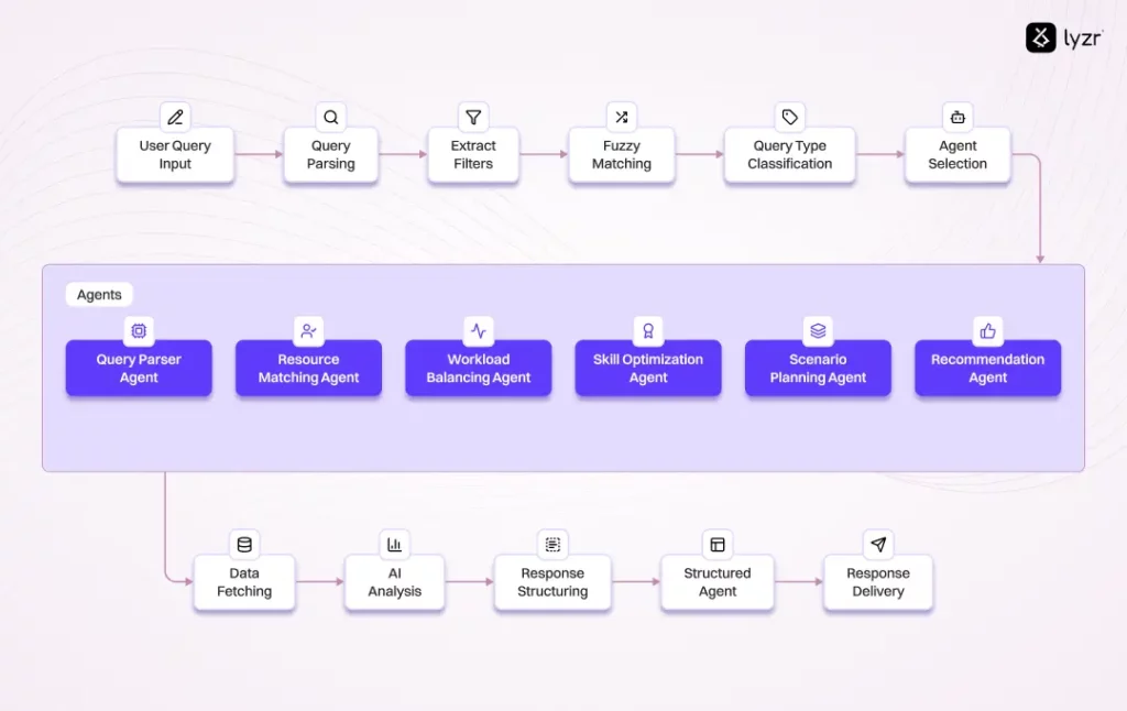 How Lyzr Helped a Global Enterprise Transform Resource Planning with AI-Driven Allocation 2 Coding Agent Workflow