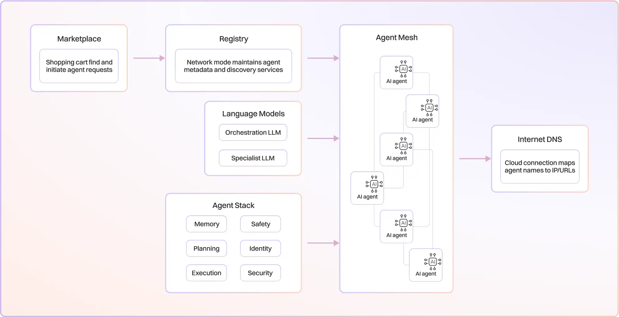 Agent-to-Agent Communication