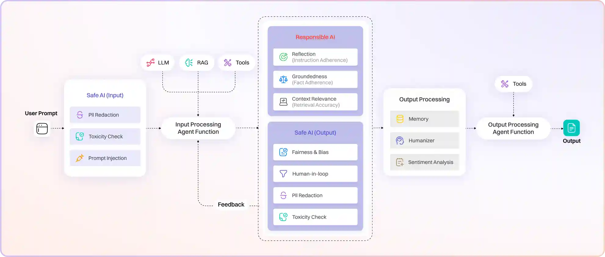 Responsible AI