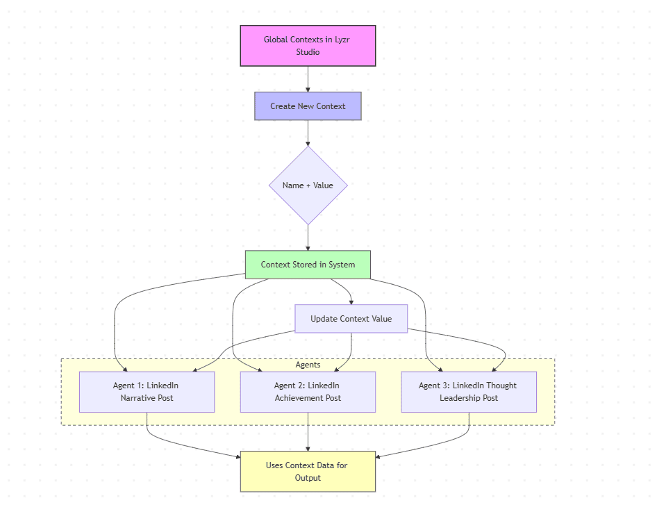 How to Build Smarter Agents with Global Contexts in Lyzr Studio 5 image 89