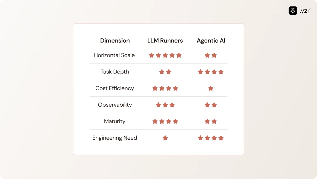 Agentic AI vs LLM: Comparing What Scales Better in Task Runners 1 Agentic AI vs LLM