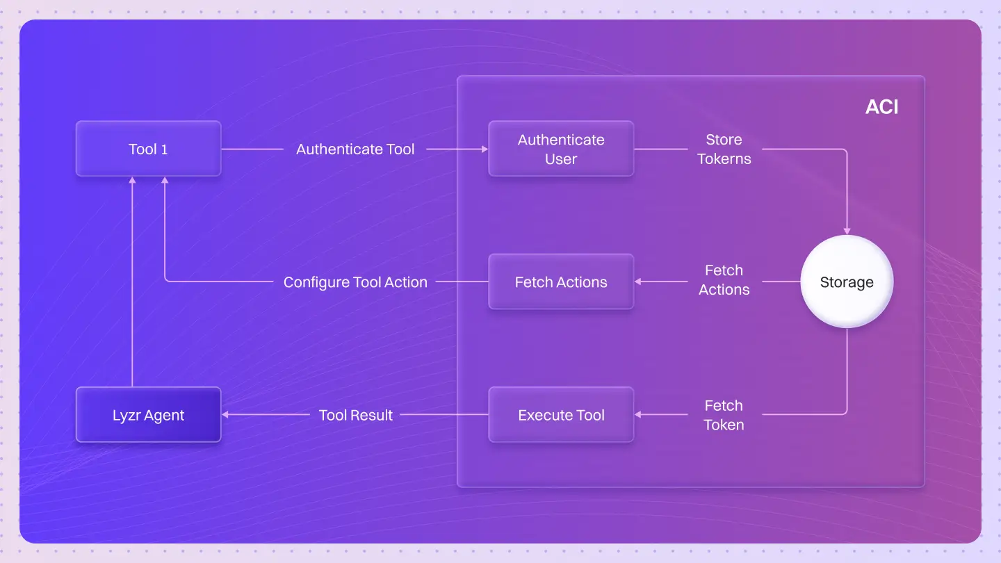 How to Build Custom Integrations in Agent Studio with ACI.dev