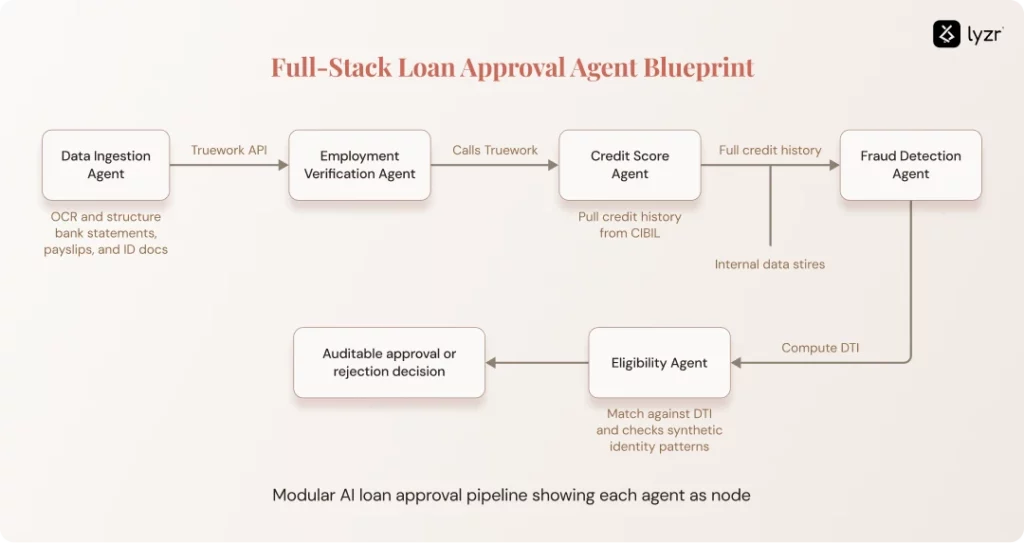 AI Agents for Loan Approval: Automating Credit Decisions 1 AI Agents for Loan Approval