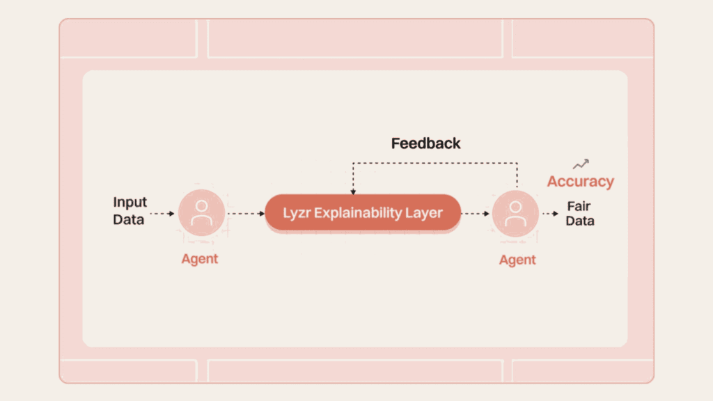 Responsible AI: The Complete 2026 Enterprise Guide 7 C7 explainability layer flow