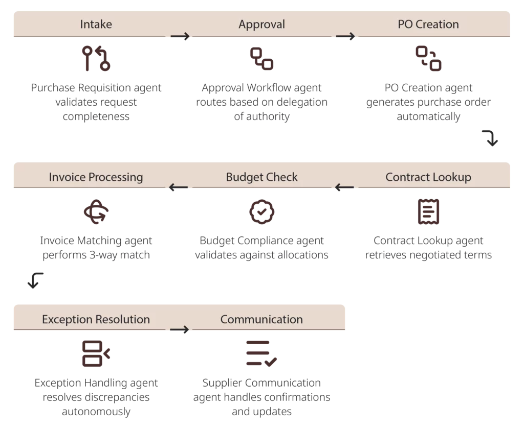 The Strategic Procurement Automation Playbook 14 Infographics Procurement Playbook 09