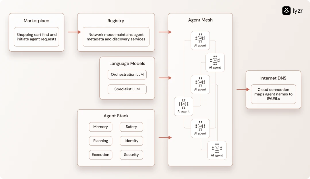 Agent Mesh Architecture: How AI Agents Talk to Each Other 3 AgentMesh